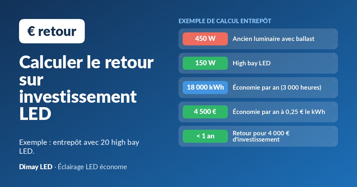 Économiser avec la LED : comment calculer le retour sur investissement