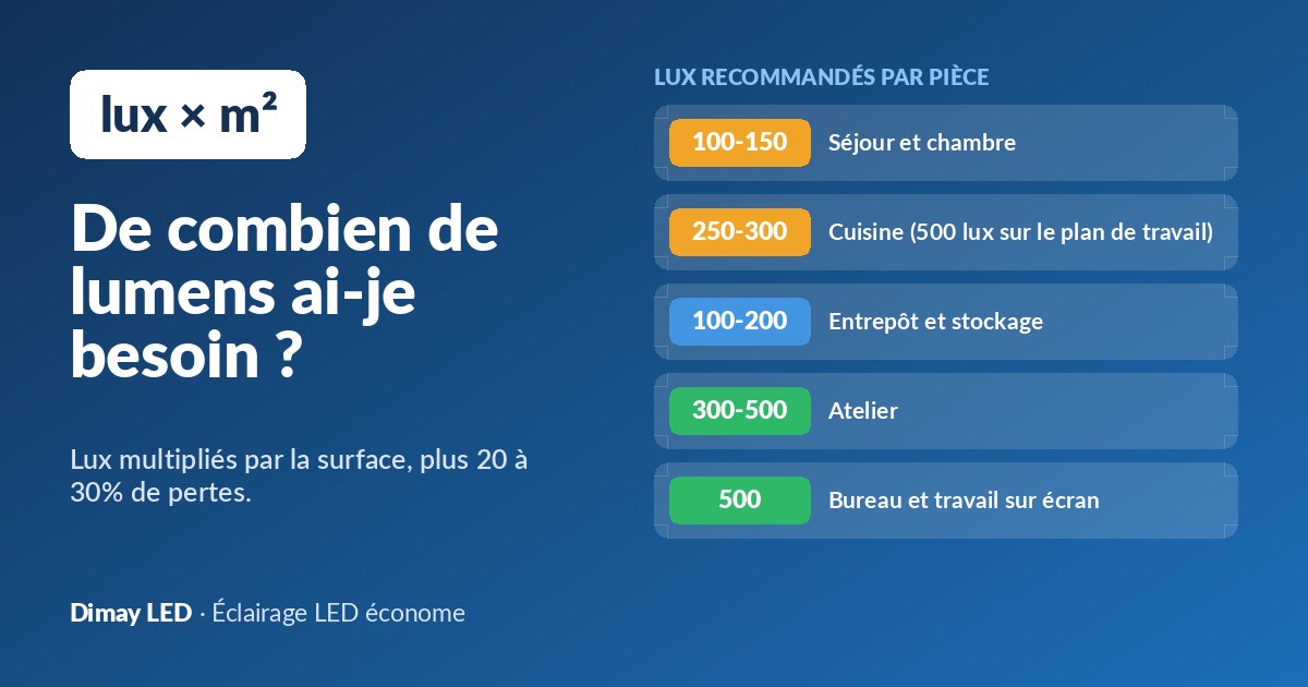 De combien de lumens ai-je besoin ? Calculer l'éclairage de chaque pièce
