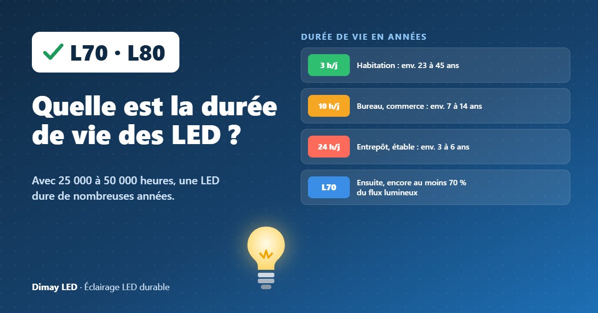 Infographie : quelle est la durée de vie des LED ?